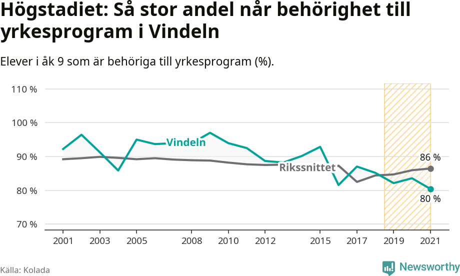 Graf: Andel behöriga till yrkesprogram efter högstadiet Vindelns kommun
